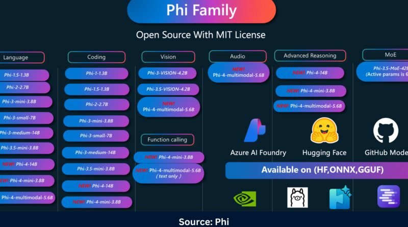Phi-4 Multimodal & Phi-4 Mini Modal